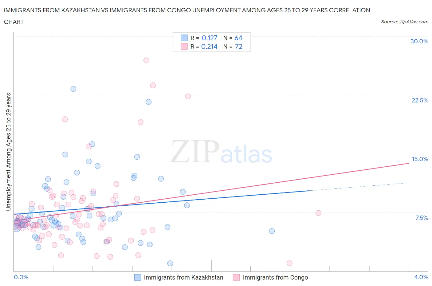Immigrants from Kazakhstan vs Immigrants from Congo Unemployment Among Ages 25 to 29 years