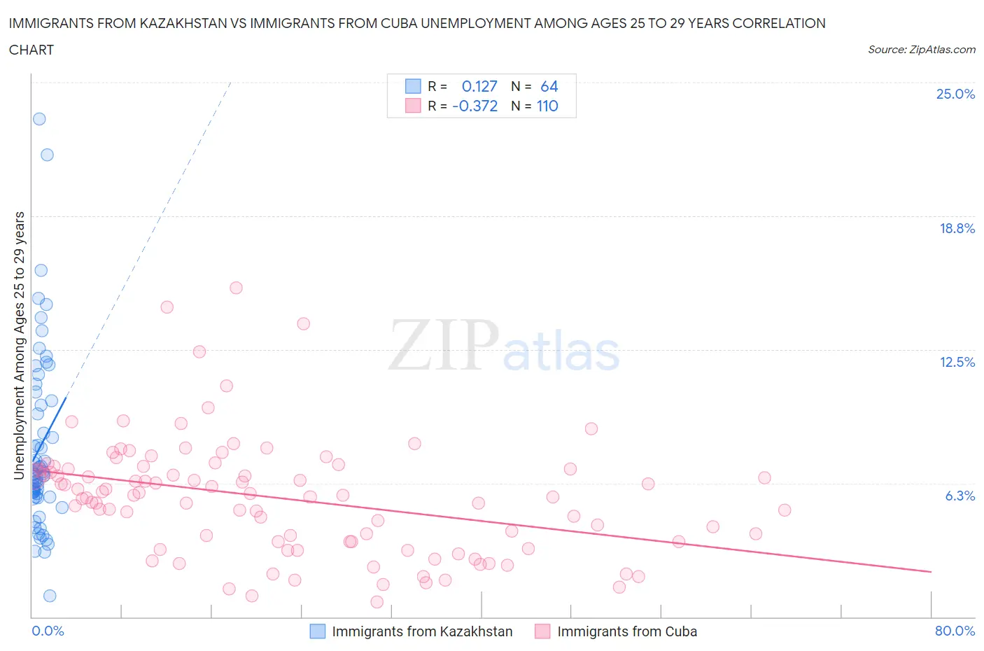 Immigrants from Kazakhstan vs Immigrants from Cuba Unemployment Among Ages 25 to 29 years