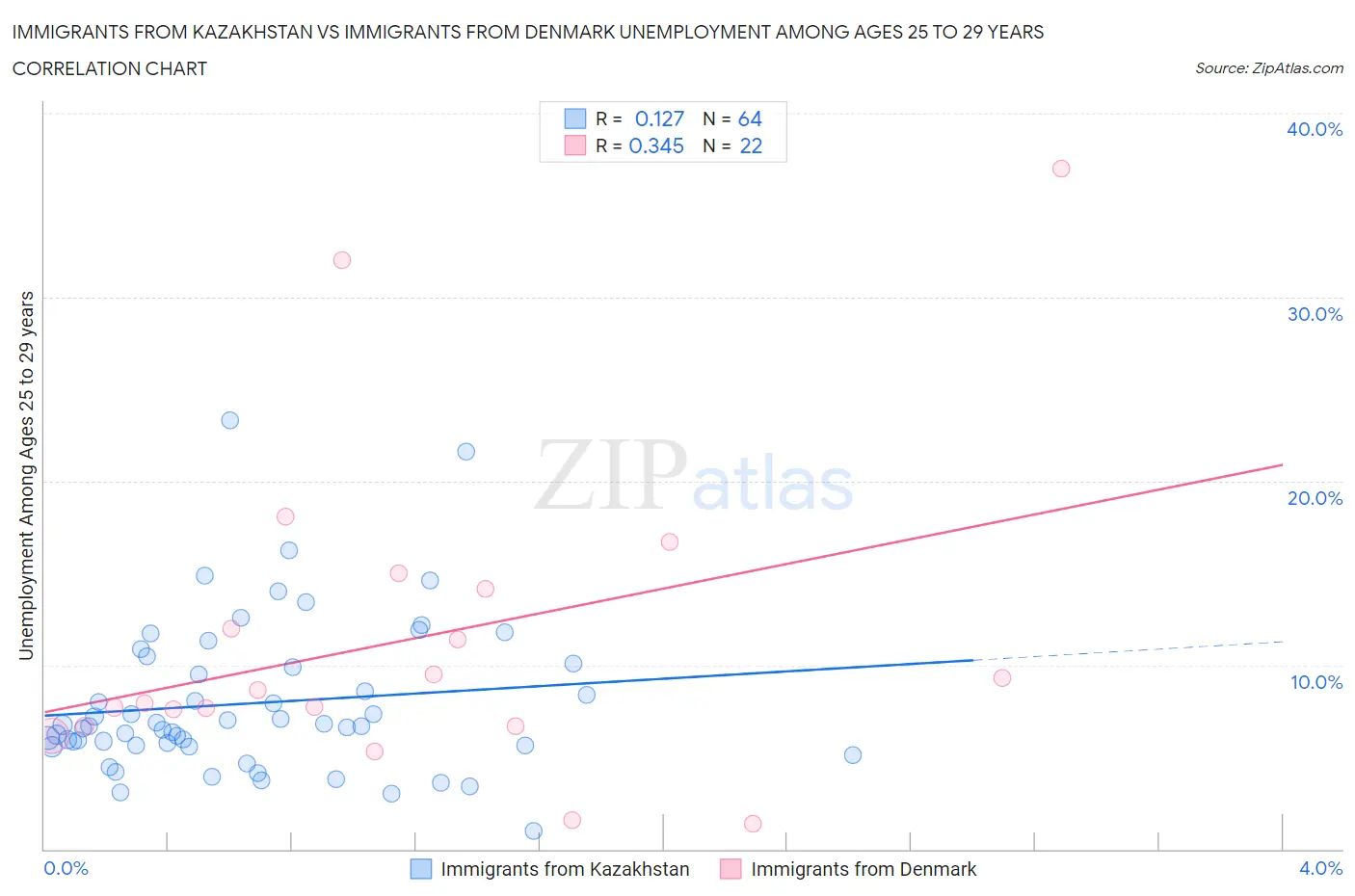 Immigrants from Kazakhstan vs Immigrants from Denmark Unemployment Among Ages 25 to 29 years