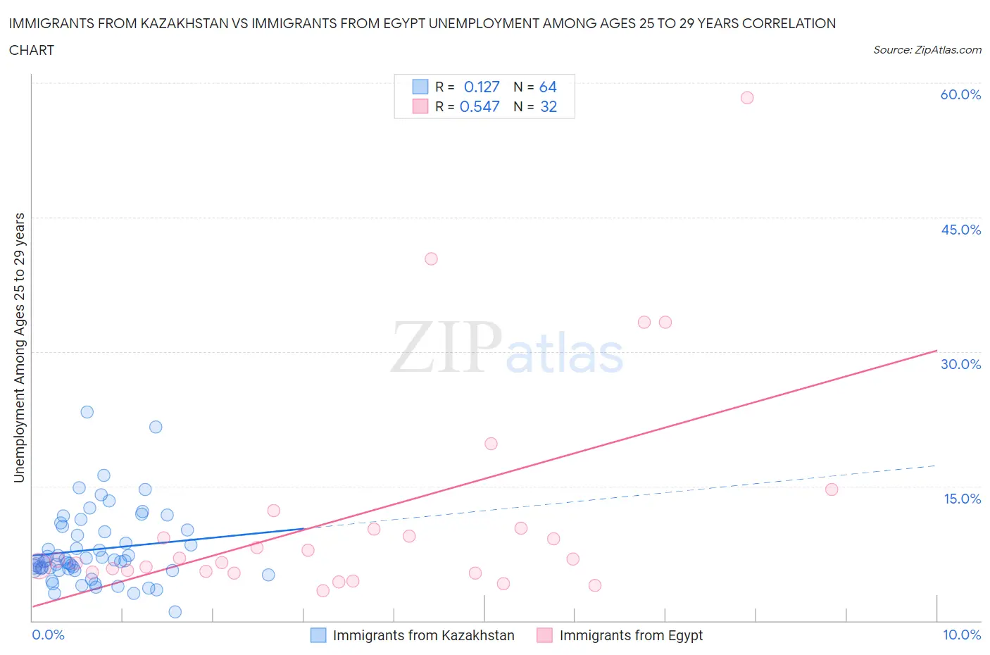 Immigrants from Kazakhstan vs Immigrants from Egypt Unemployment Among Ages 25 to 29 years