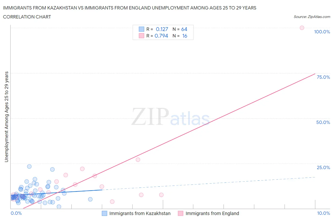 Immigrants from Kazakhstan vs Immigrants from England Unemployment Among Ages 25 to 29 years
