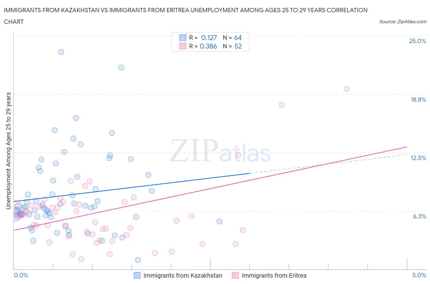 Immigrants from Kazakhstan vs Immigrants from Eritrea Unemployment Among Ages 25 to 29 years