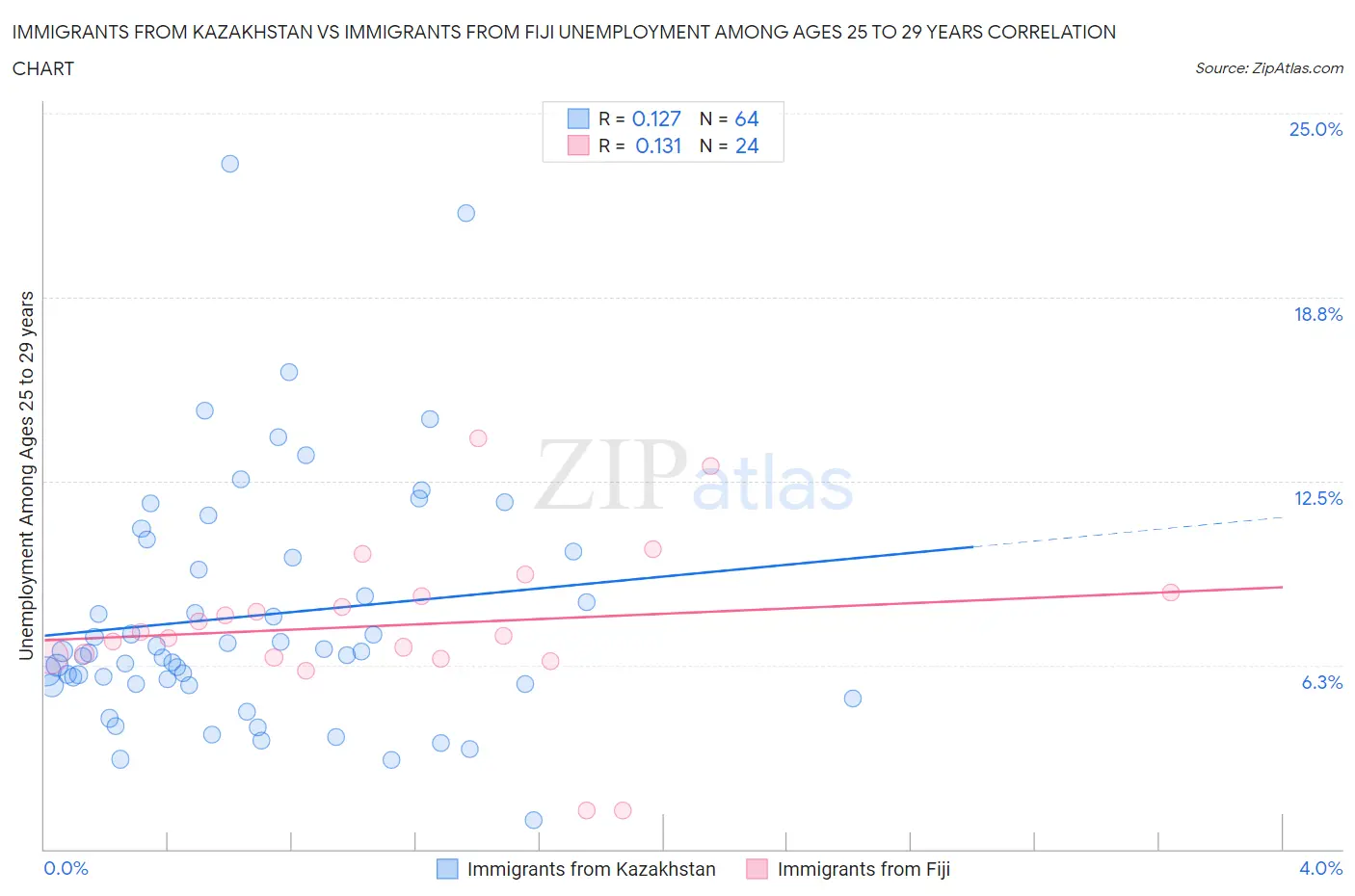 Immigrants from Kazakhstan vs Immigrants from Fiji Unemployment Among Ages 25 to 29 years