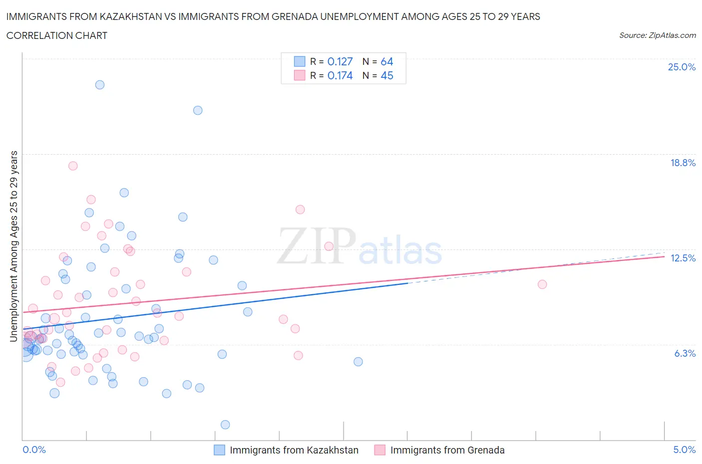 Immigrants from Kazakhstan vs Immigrants from Grenada Unemployment Among Ages 25 to 29 years