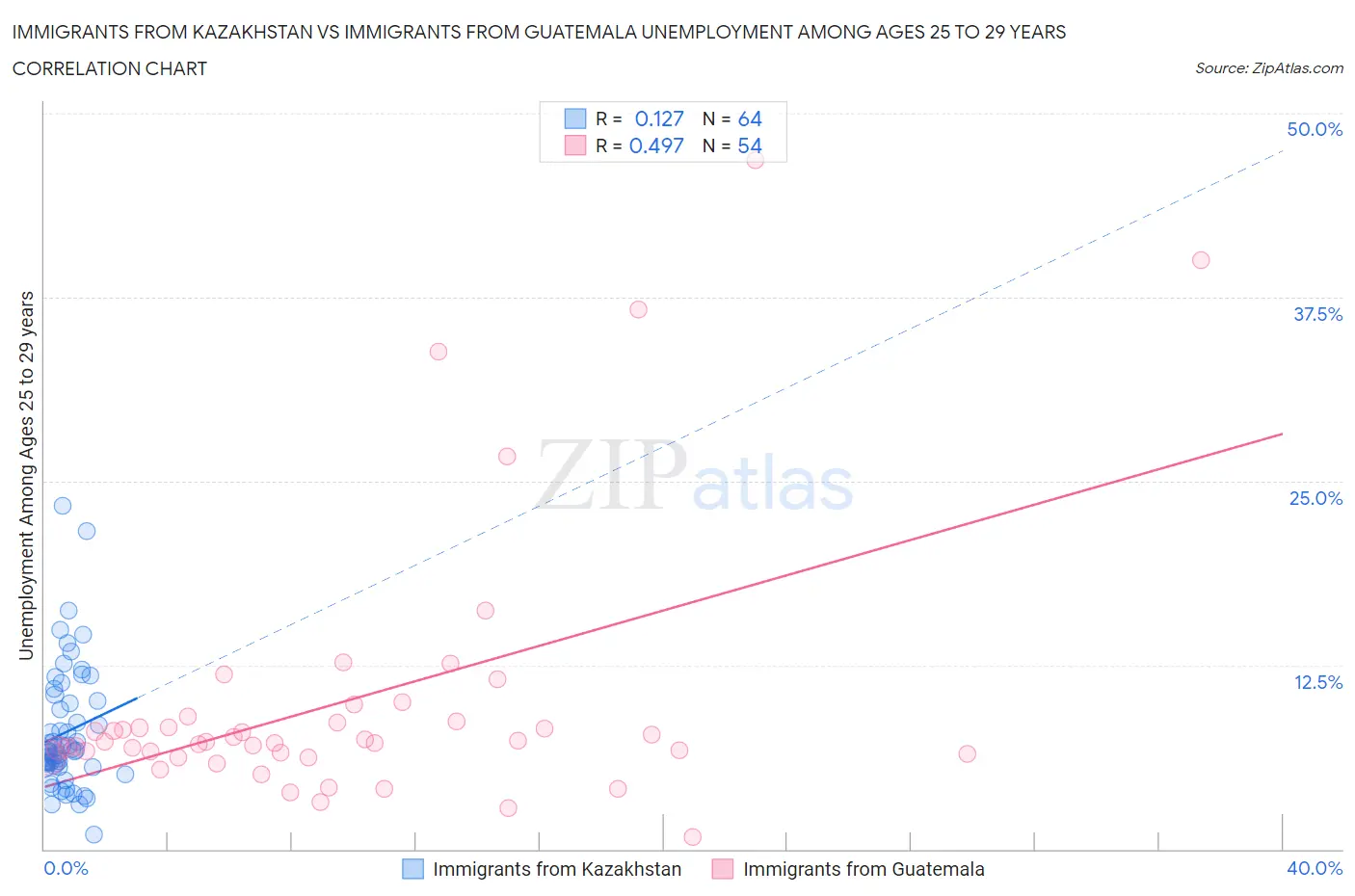 Immigrants from Kazakhstan vs Immigrants from Guatemala Unemployment Among Ages 25 to 29 years