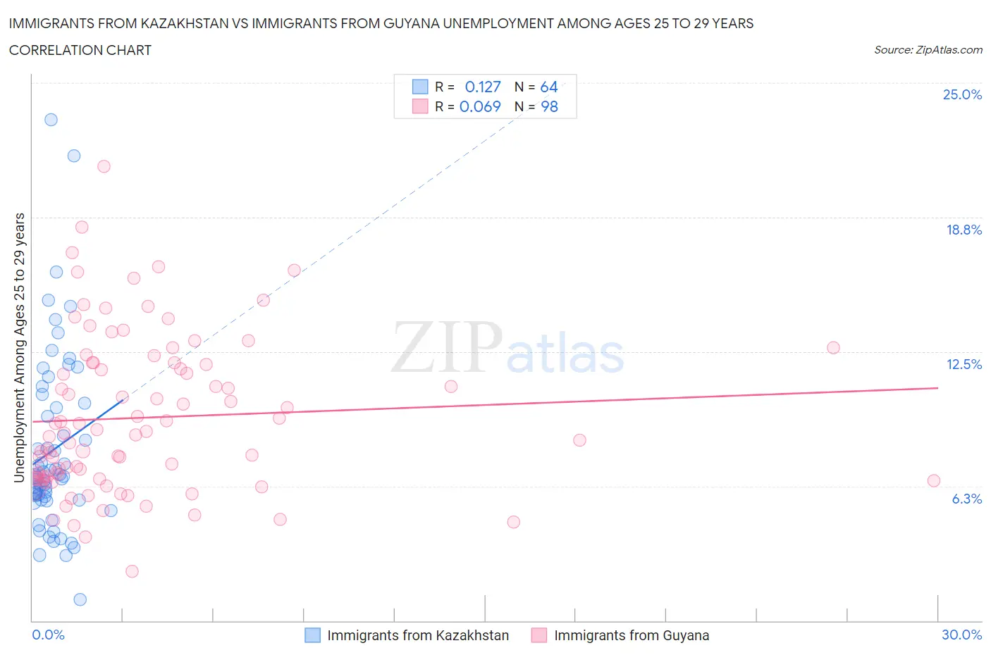 Immigrants from Kazakhstan vs Immigrants from Guyana Unemployment Among Ages 25 to 29 years