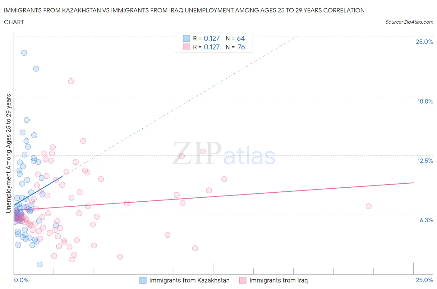 Immigrants from Kazakhstan vs Immigrants from Iraq Unemployment Among Ages 25 to 29 years