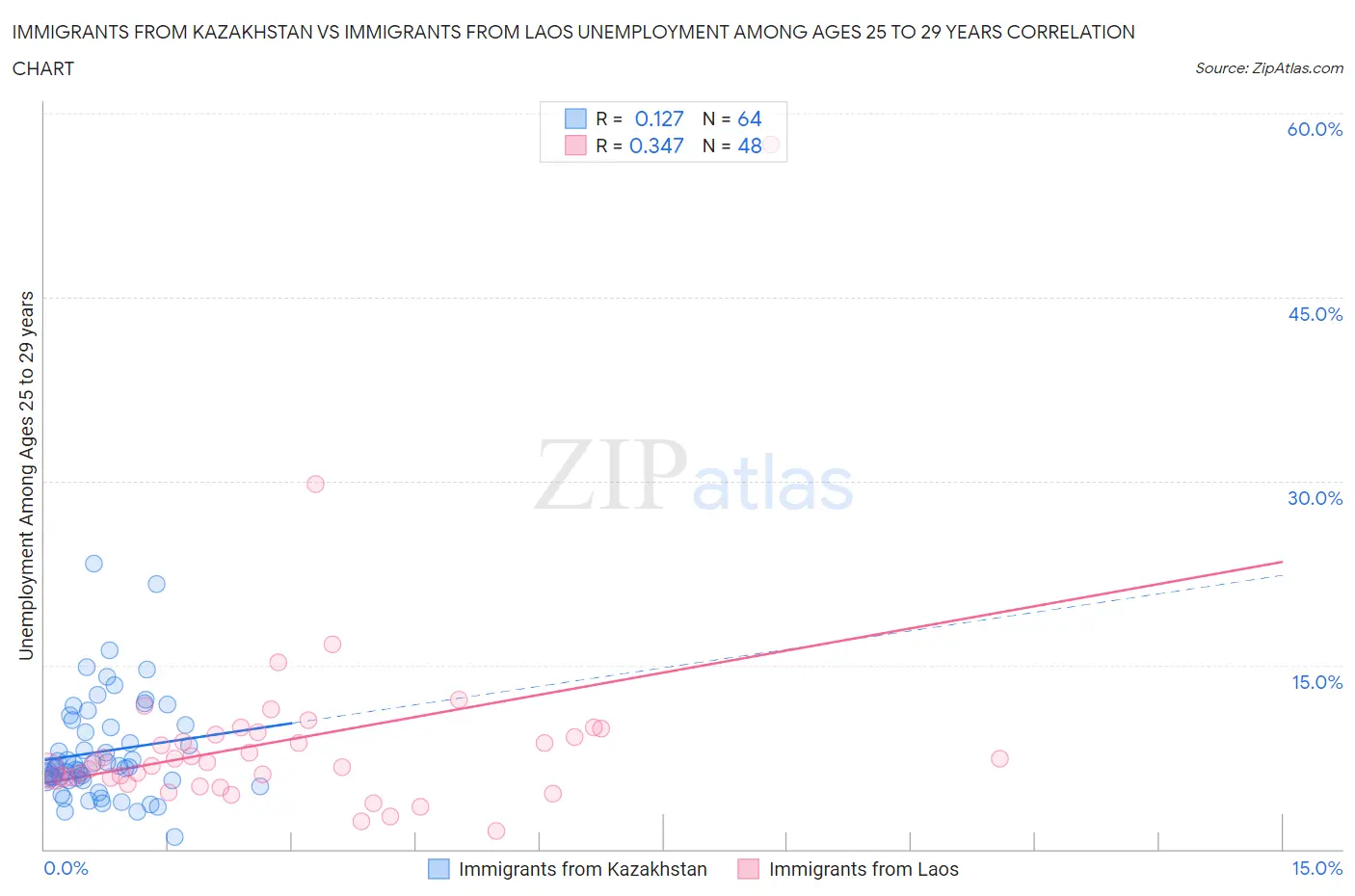 Immigrants from Kazakhstan vs Immigrants from Laos Unemployment Among Ages 25 to 29 years