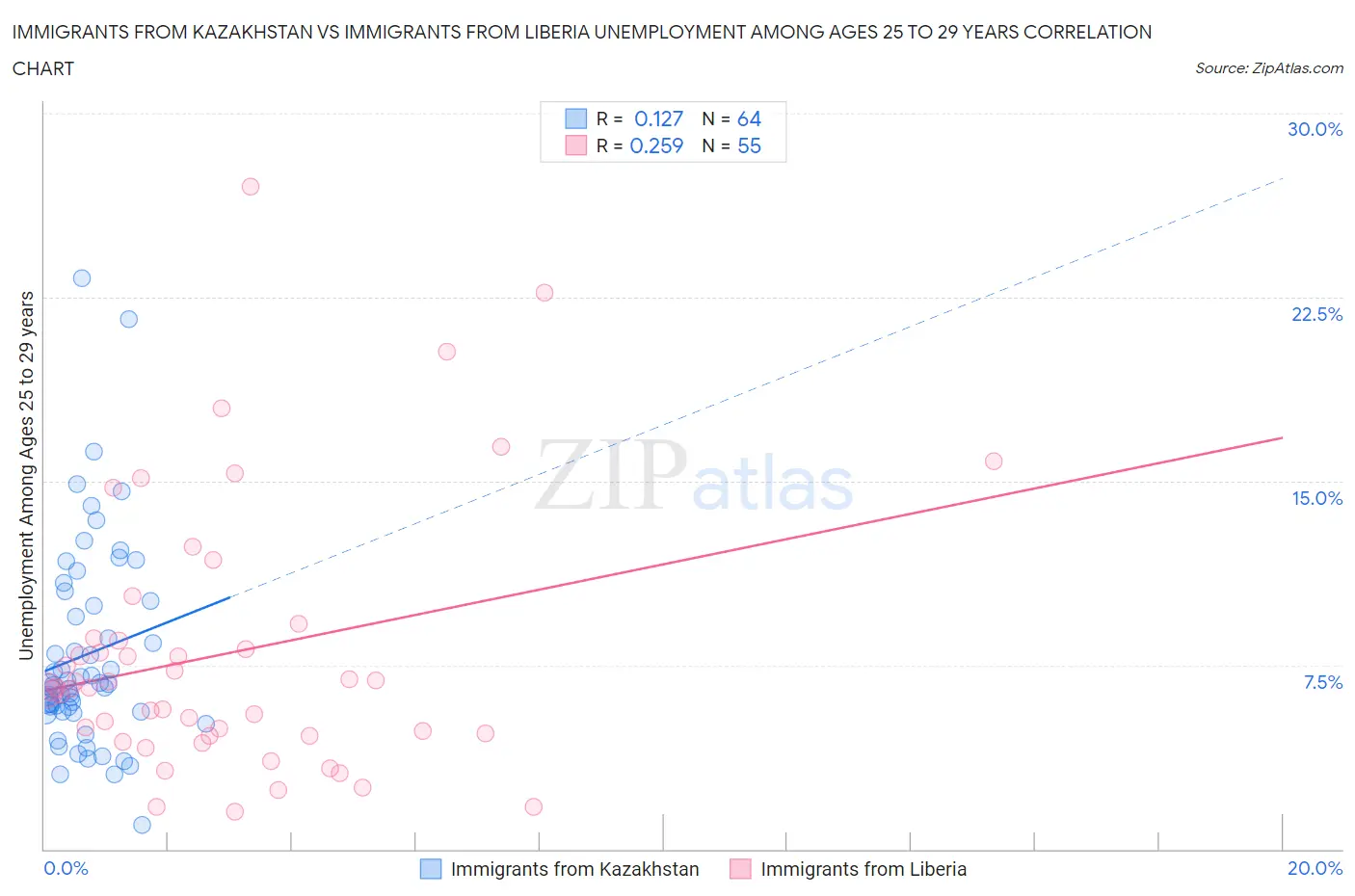 Immigrants from Kazakhstan vs Immigrants from Liberia Unemployment Among Ages 25 to 29 years