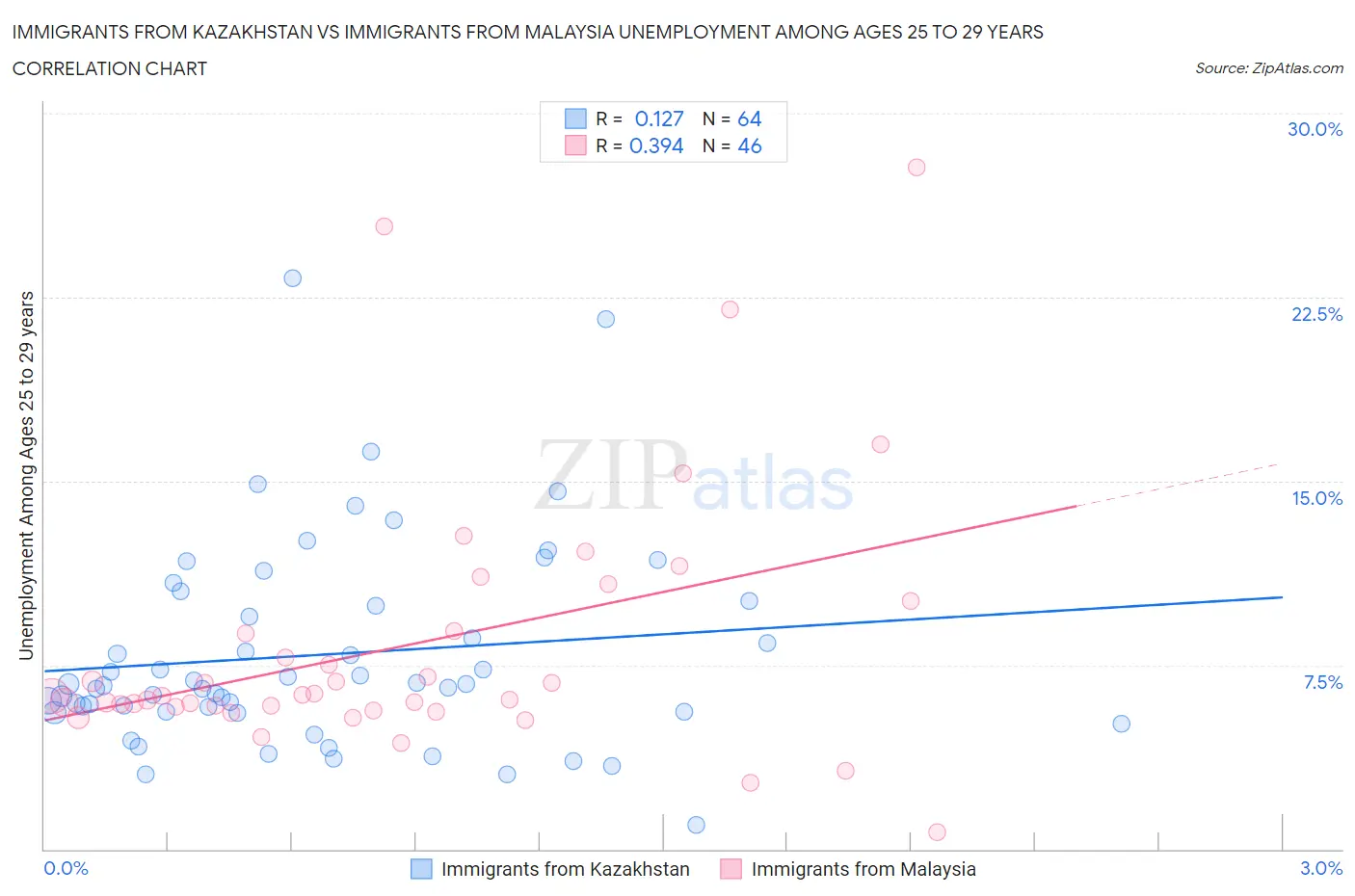 Immigrants from Kazakhstan vs Immigrants from Malaysia Unemployment Among Ages 25 to 29 years