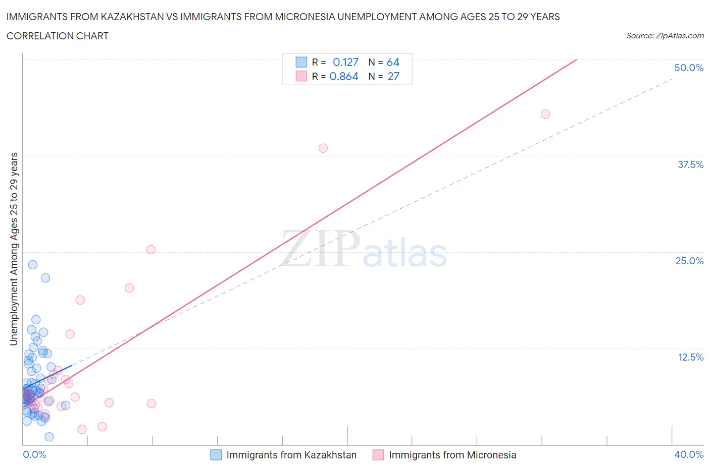 Immigrants from Kazakhstan vs Immigrants from Micronesia Unemployment Among Ages 25 to 29 years