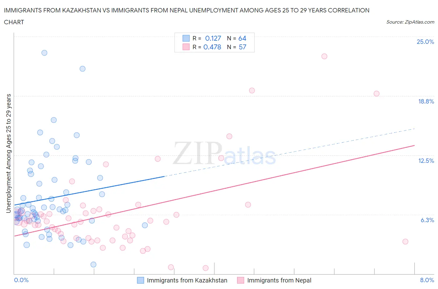 Immigrants from Kazakhstan vs Immigrants from Nepal Unemployment Among Ages 25 to 29 years