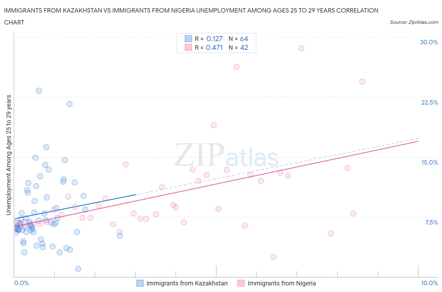 Immigrants from Kazakhstan vs Immigrants from Nigeria Unemployment Among Ages 25 to 29 years