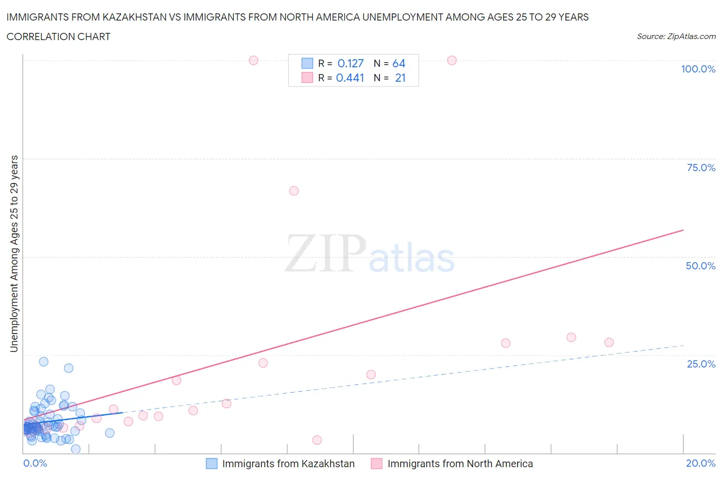 Immigrants from Kazakhstan vs Immigrants from North America Unemployment Among Ages 25 to 29 years