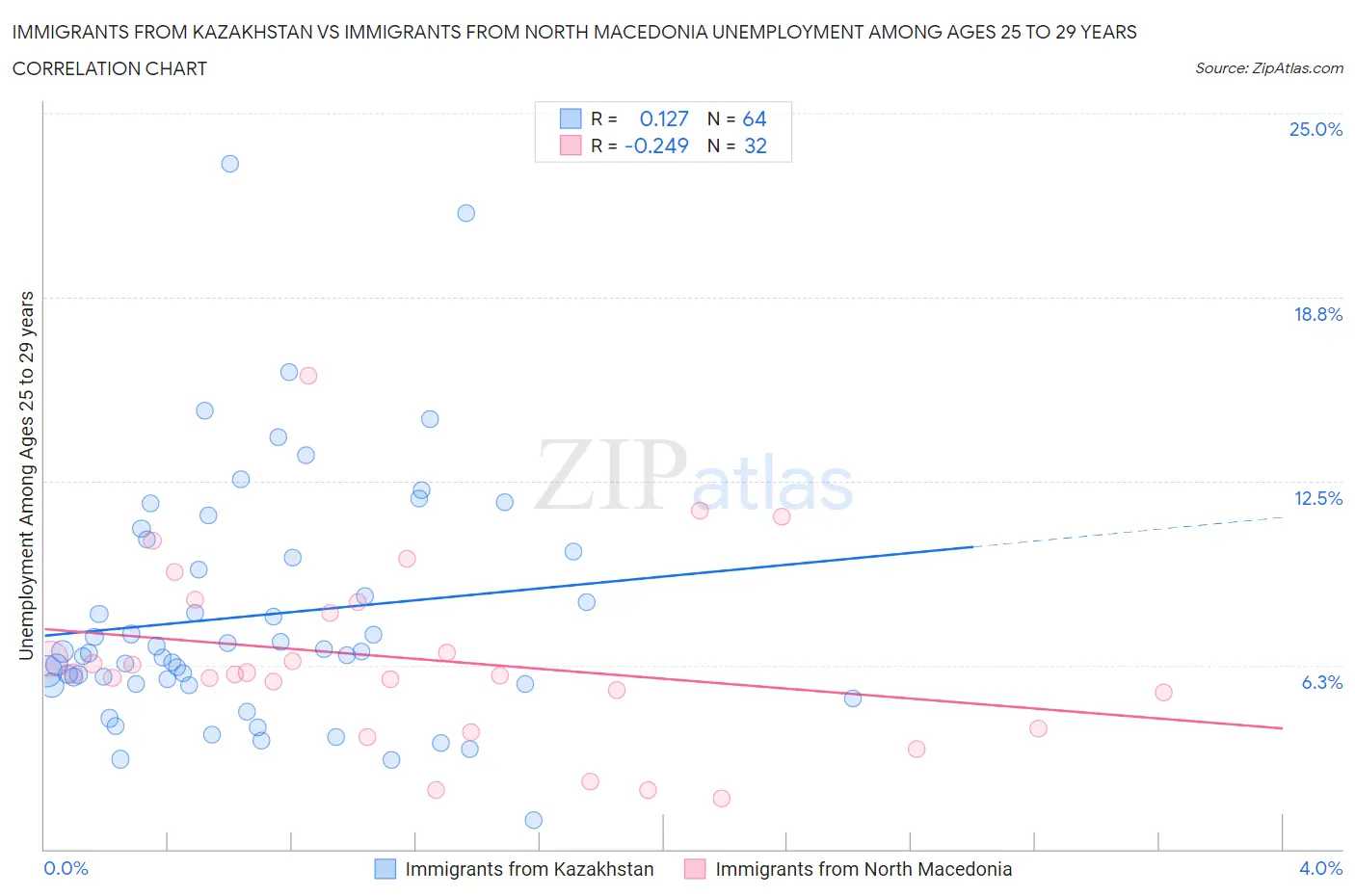 Immigrants from Kazakhstan vs Immigrants from North Macedonia Unemployment Among Ages 25 to 29 years
