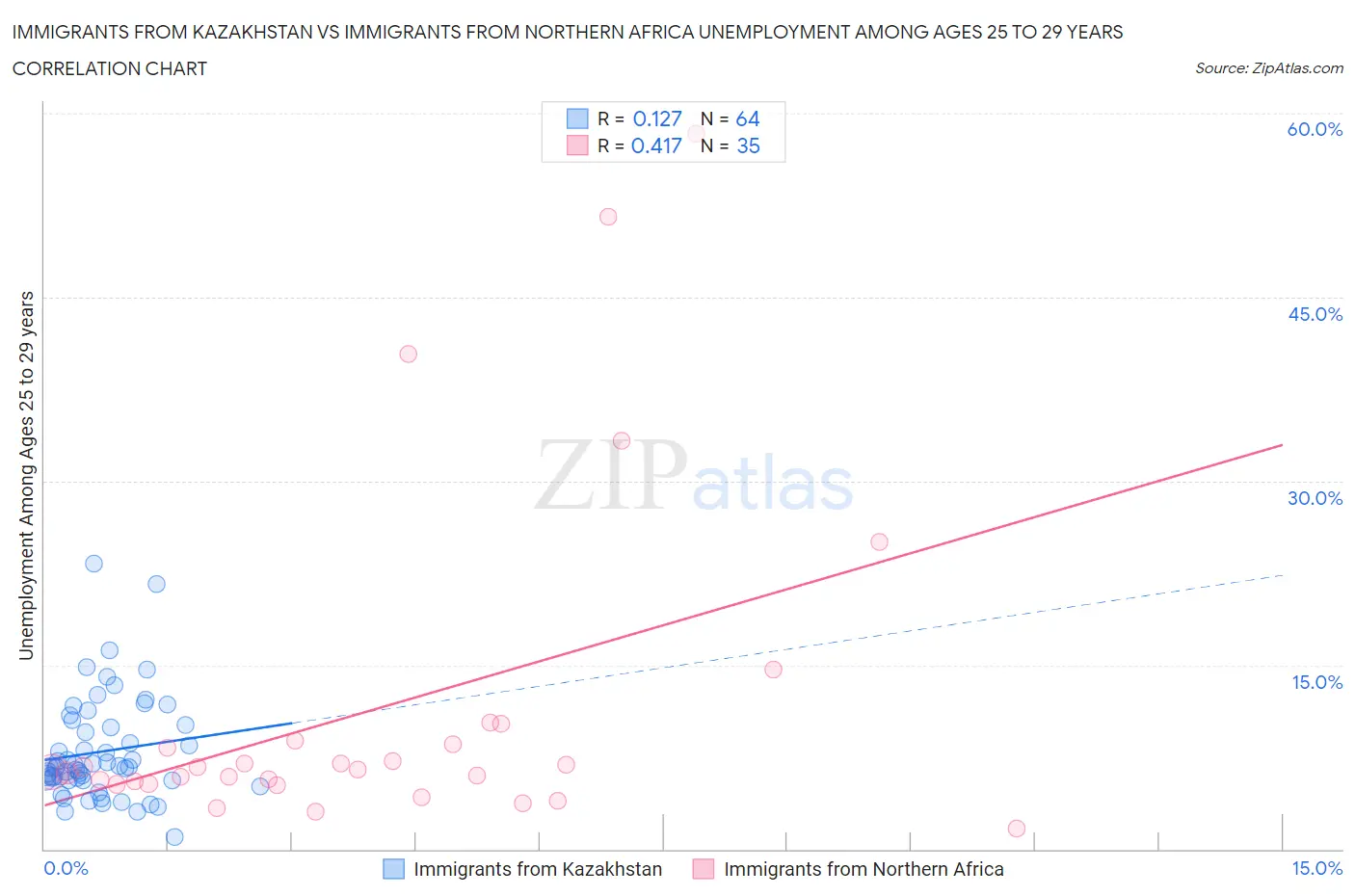 Immigrants from Kazakhstan vs Immigrants from Northern Africa Unemployment Among Ages 25 to 29 years