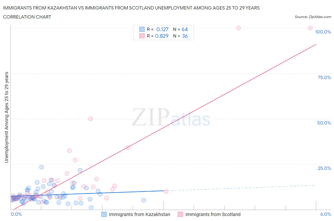 Immigrants from Kazakhstan vs Immigrants from Scotland Unemployment Among Ages 25 to 29 years