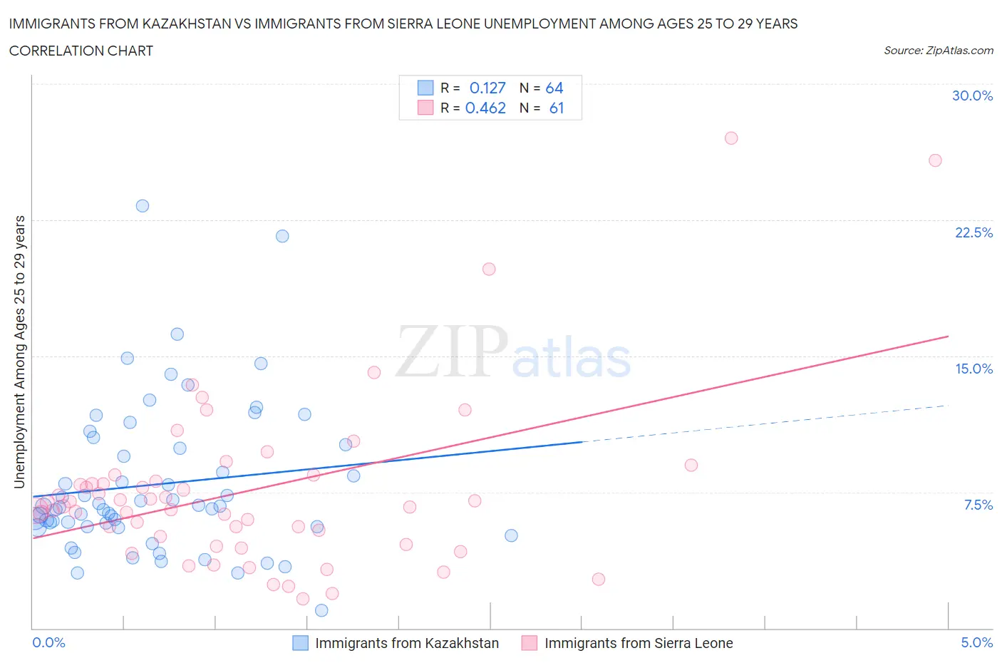 Immigrants from Kazakhstan vs Immigrants from Sierra Leone Unemployment Among Ages 25 to 29 years