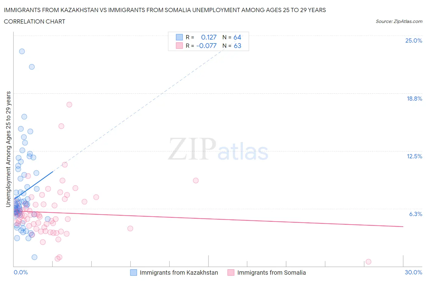 Immigrants from Kazakhstan vs Immigrants from Somalia Unemployment Among Ages 25 to 29 years