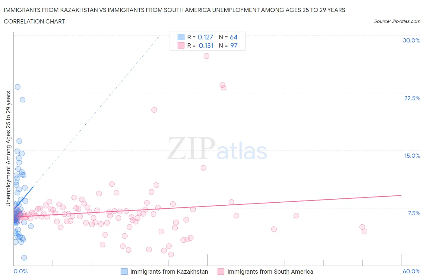 Immigrants from Kazakhstan vs Immigrants from South America Unemployment Among Ages 25 to 29 years