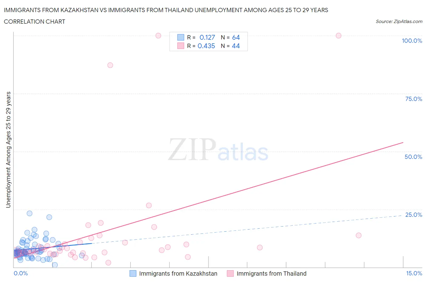 Immigrants from Kazakhstan vs Immigrants from Thailand Unemployment Among Ages 25 to 29 years