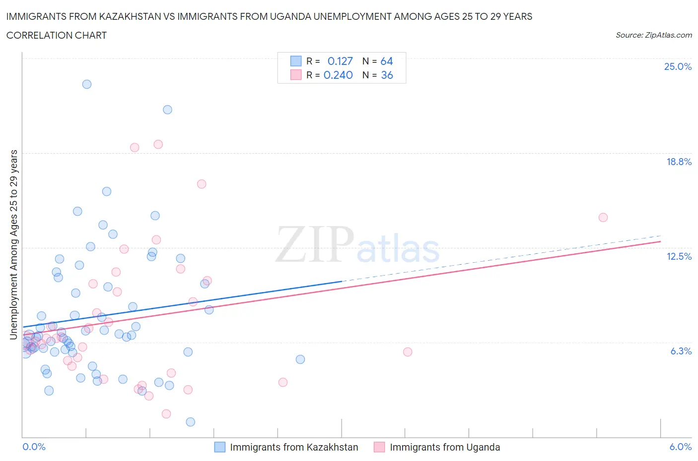 Immigrants from Kazakhstan vs Immigrants from Uganda Unemployment Among Ages 25 to 29 years