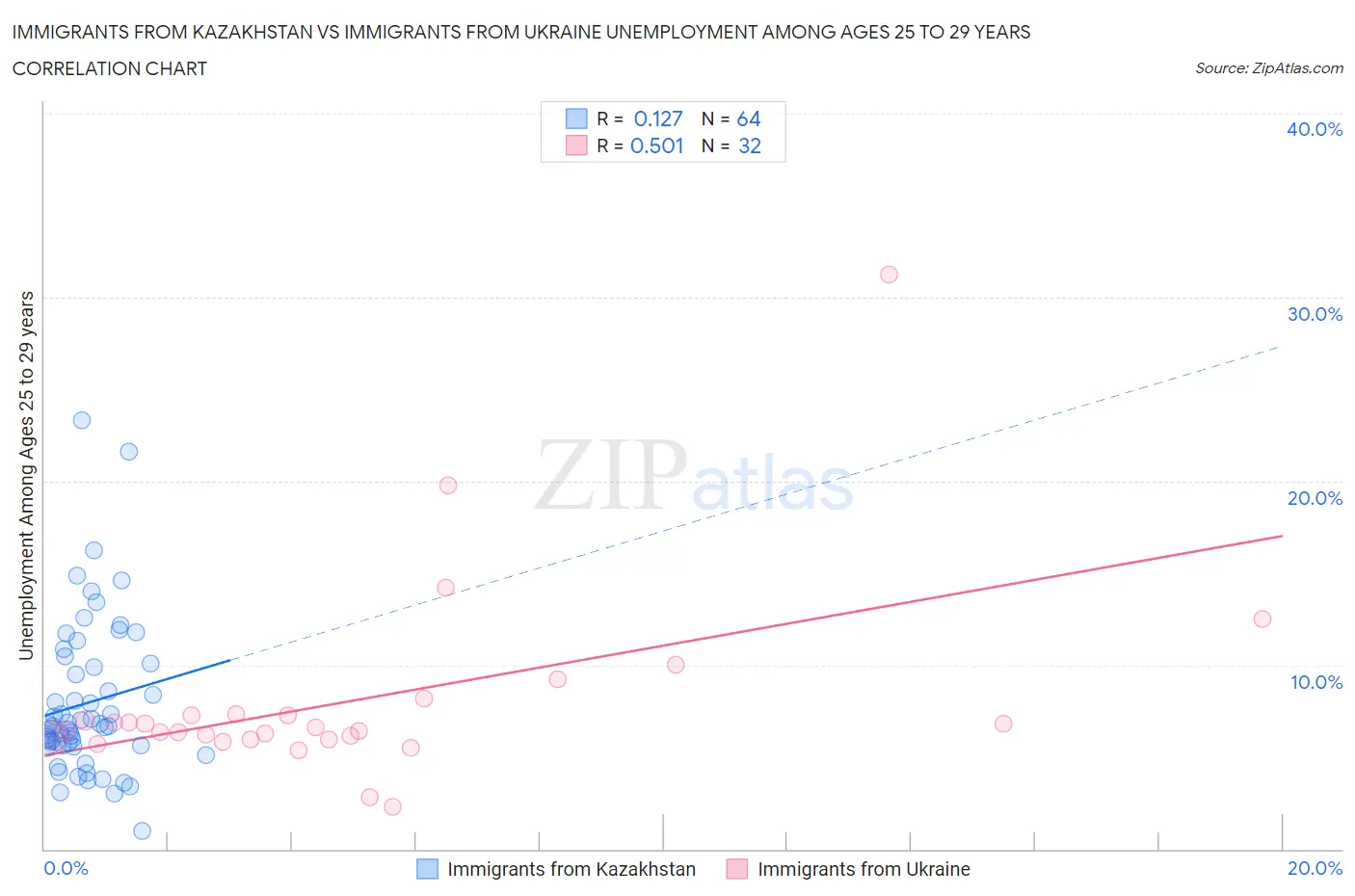 Immigrants from Kazakhstan vs Immigrants from Ukraine Unemployment Among Ages 25 to 29 years