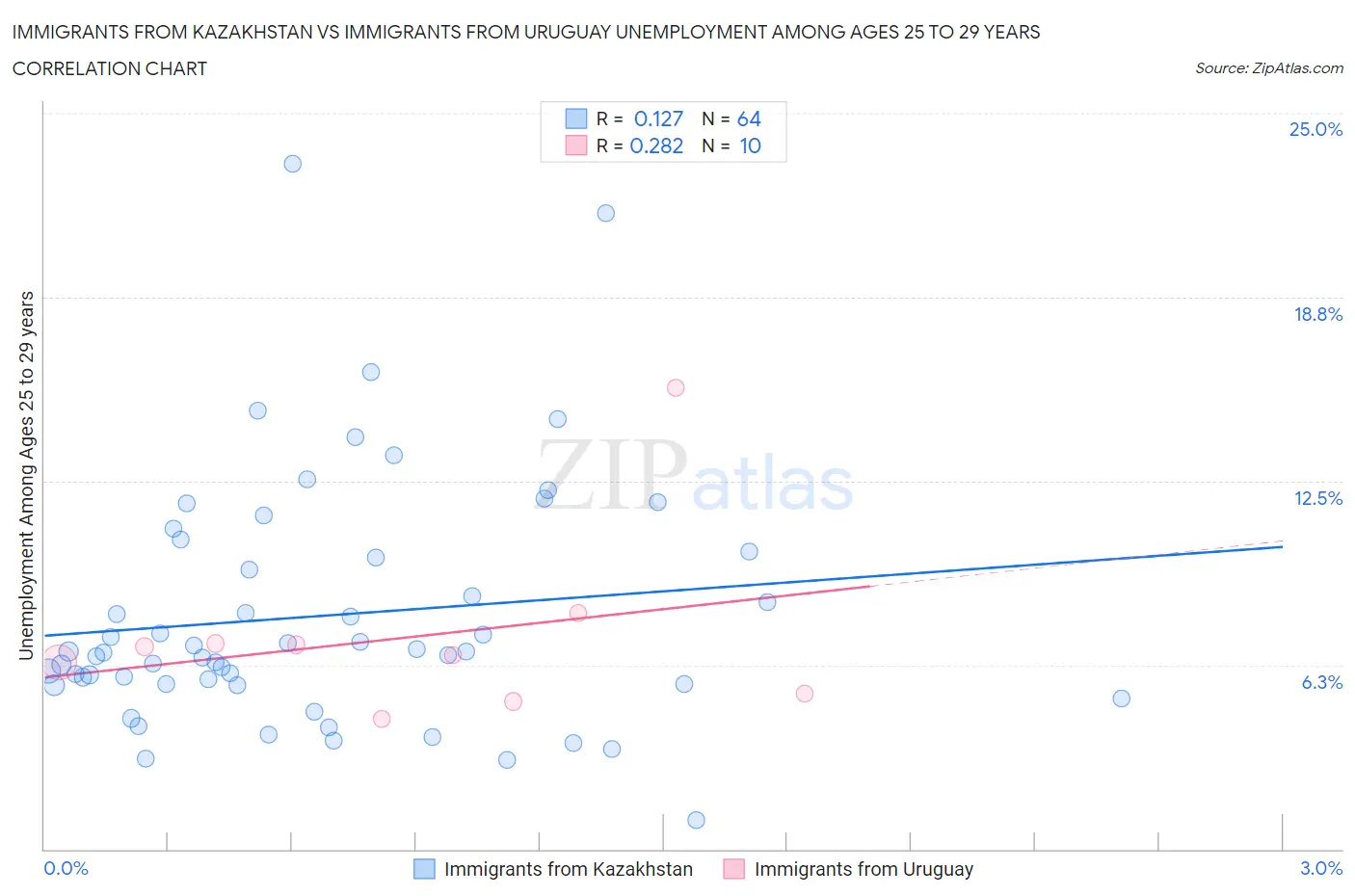 Immigrants from Kazakhstan vs Immigrants from Uruguay Unemployment Among Ages 25 to 29 years