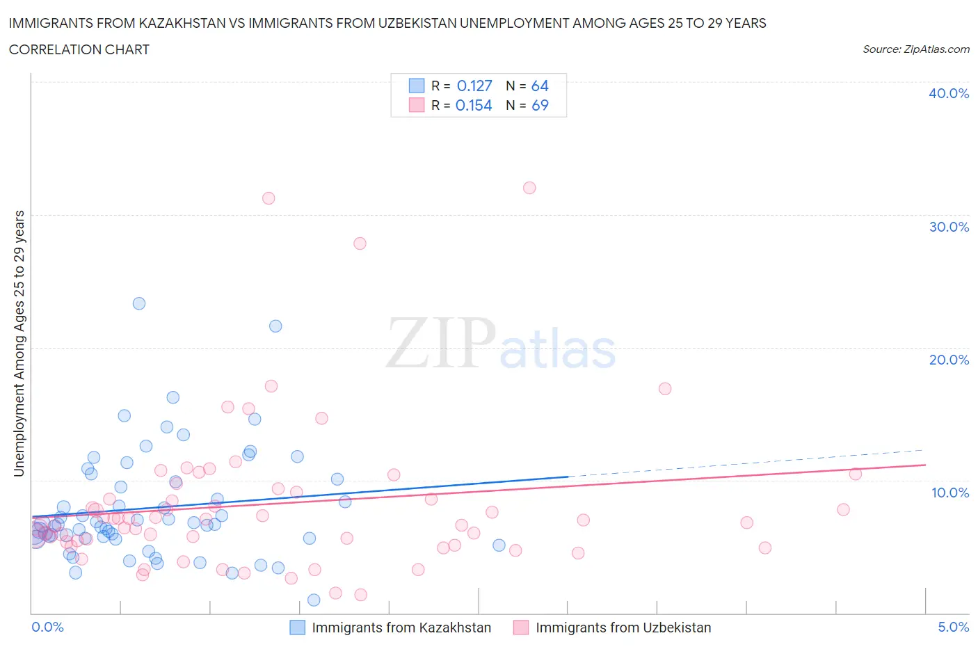 Immigrants from Kazakhstan vs Immigrants from Uzbekistan Unemployment Among Ages 25 to 29 years