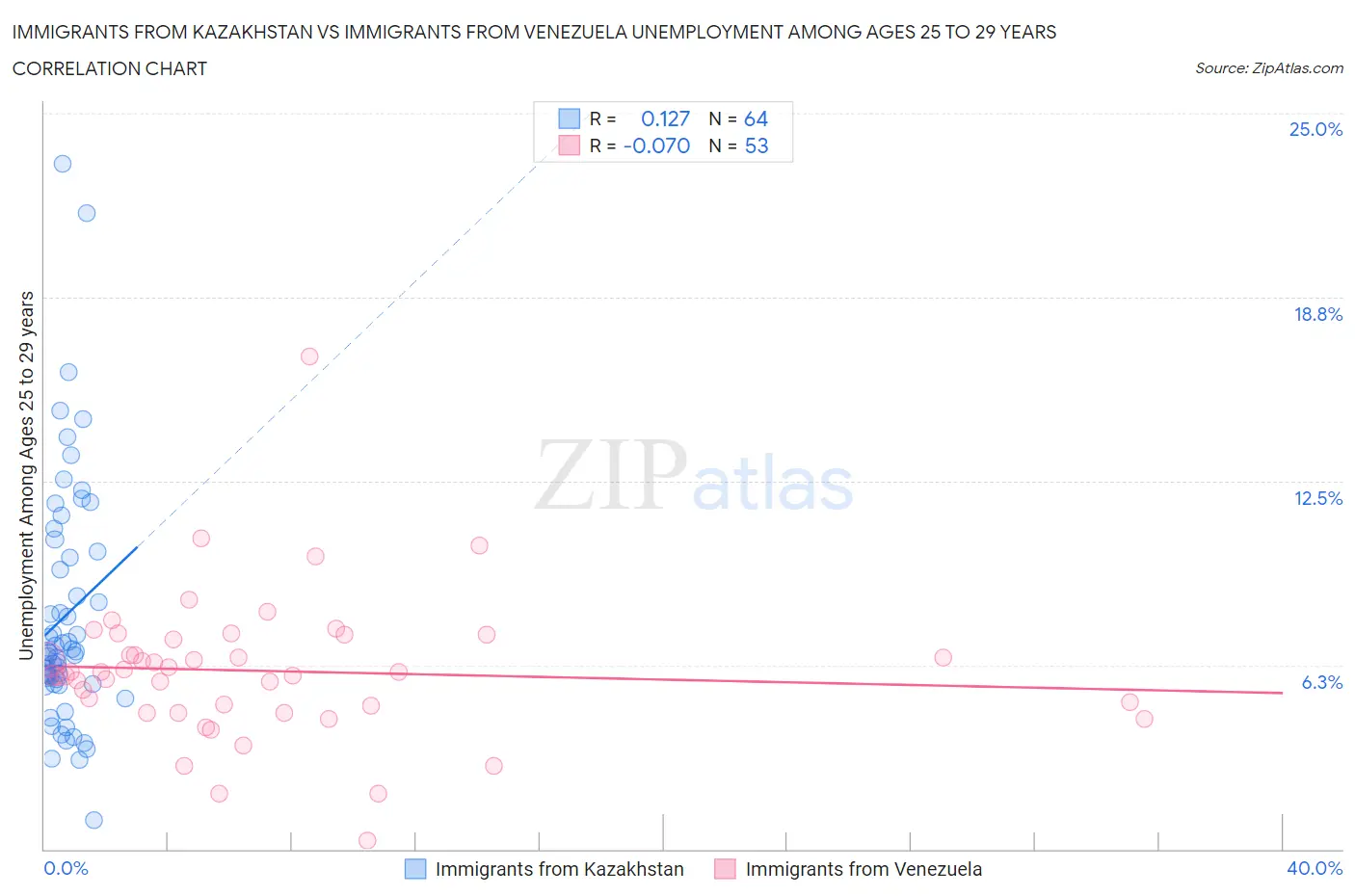 Immigrants from Kazakhstan vs Immigrants from Venezuela Unemployment Among Ages 25 to 29 years