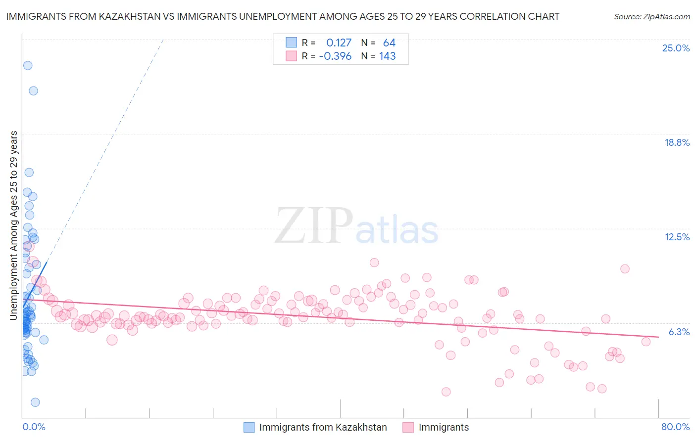 Immigrants from Kazakhstan vs Immigrants Unemployment Among Ages 25 to 29 years