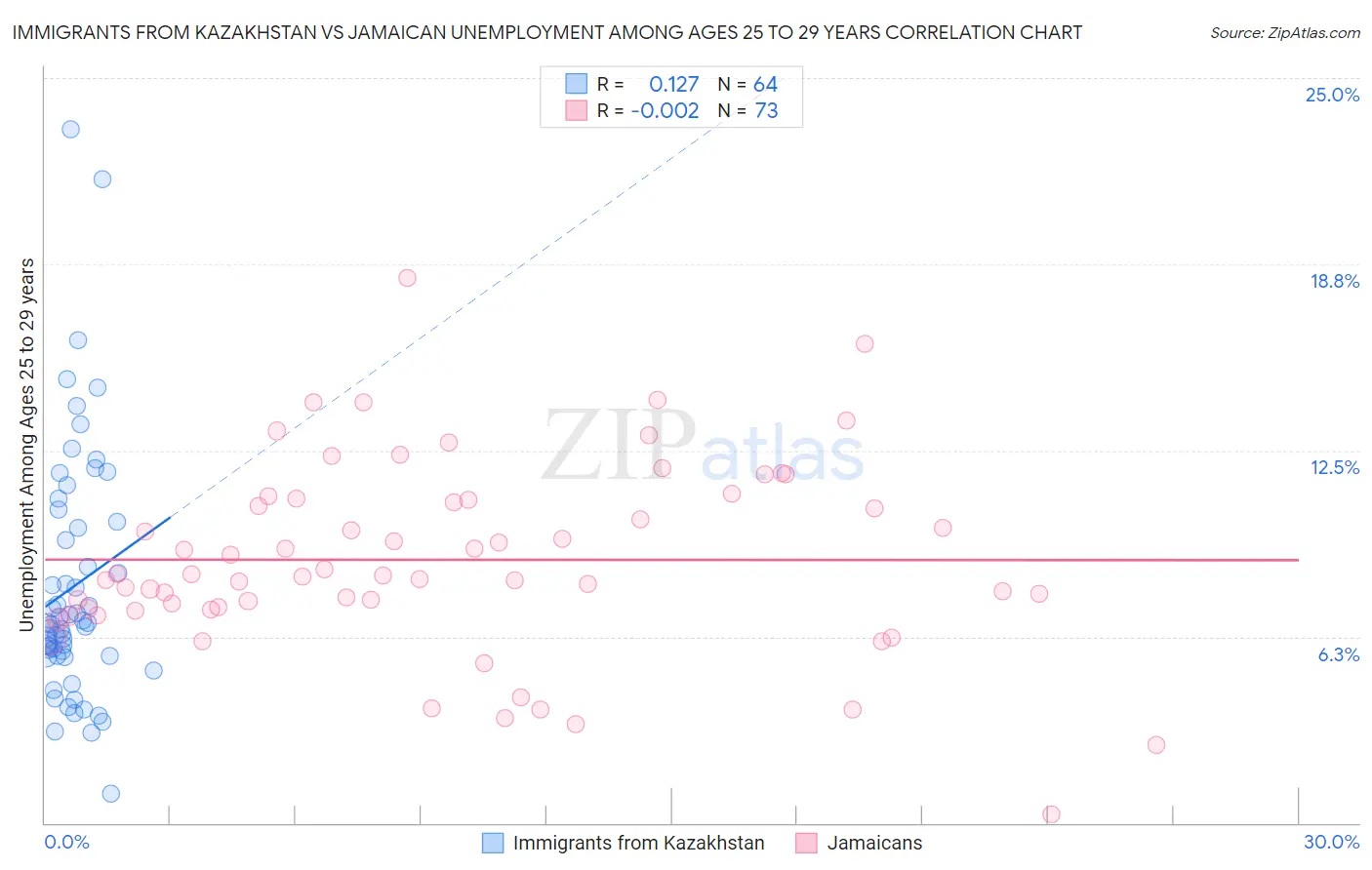 Immigrants from Kazakhstan vs Jamaican Unemployment Among Ages 25 to 29 years