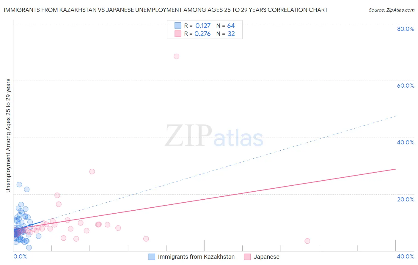 Immigrants from Kazakhstan vs Japanese Unemployment Among Ages 25 to 29 years