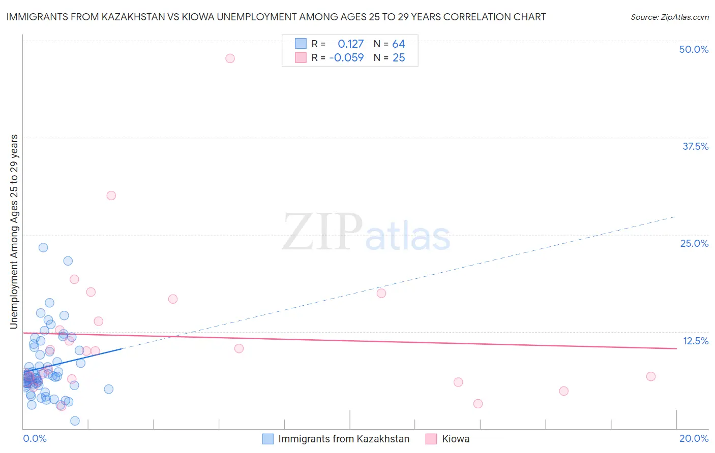 Immigrants from Kazakhstan vs Kiowa Unemployment Among Ages 25 to 29 years