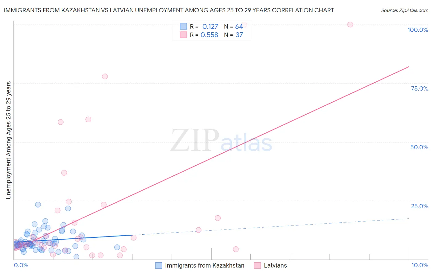 Immigrants from Kazakhstan vs Latvian Unemployment Among Ages 25 to 29 years
