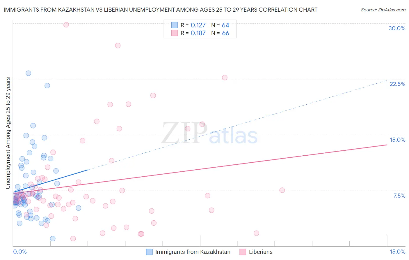 Immigrants from Kazakhstan vs Liberian Unemployment Among Ages 25 to 29 years