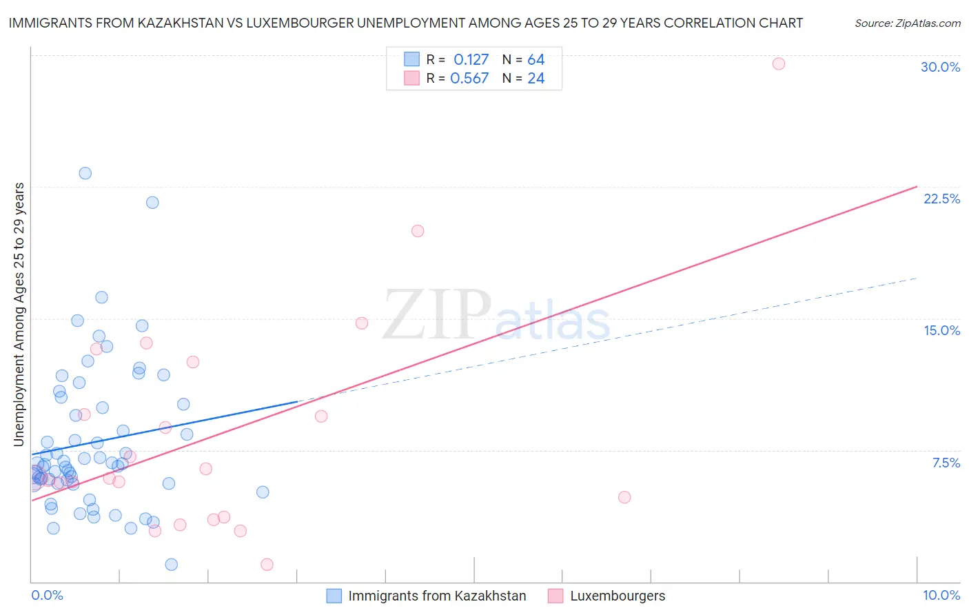Immigrants from Kazakhstan vs Luxembourger Unemployment Among Ages 25 to 29 years
