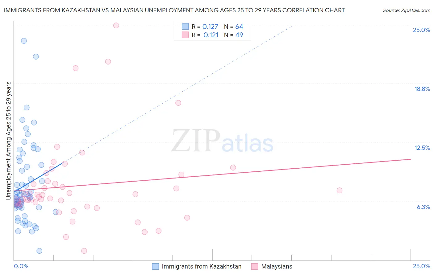 Immigrants from Kazakhstan vs Malaysian Unemployment Among Ages 25 to 29 years