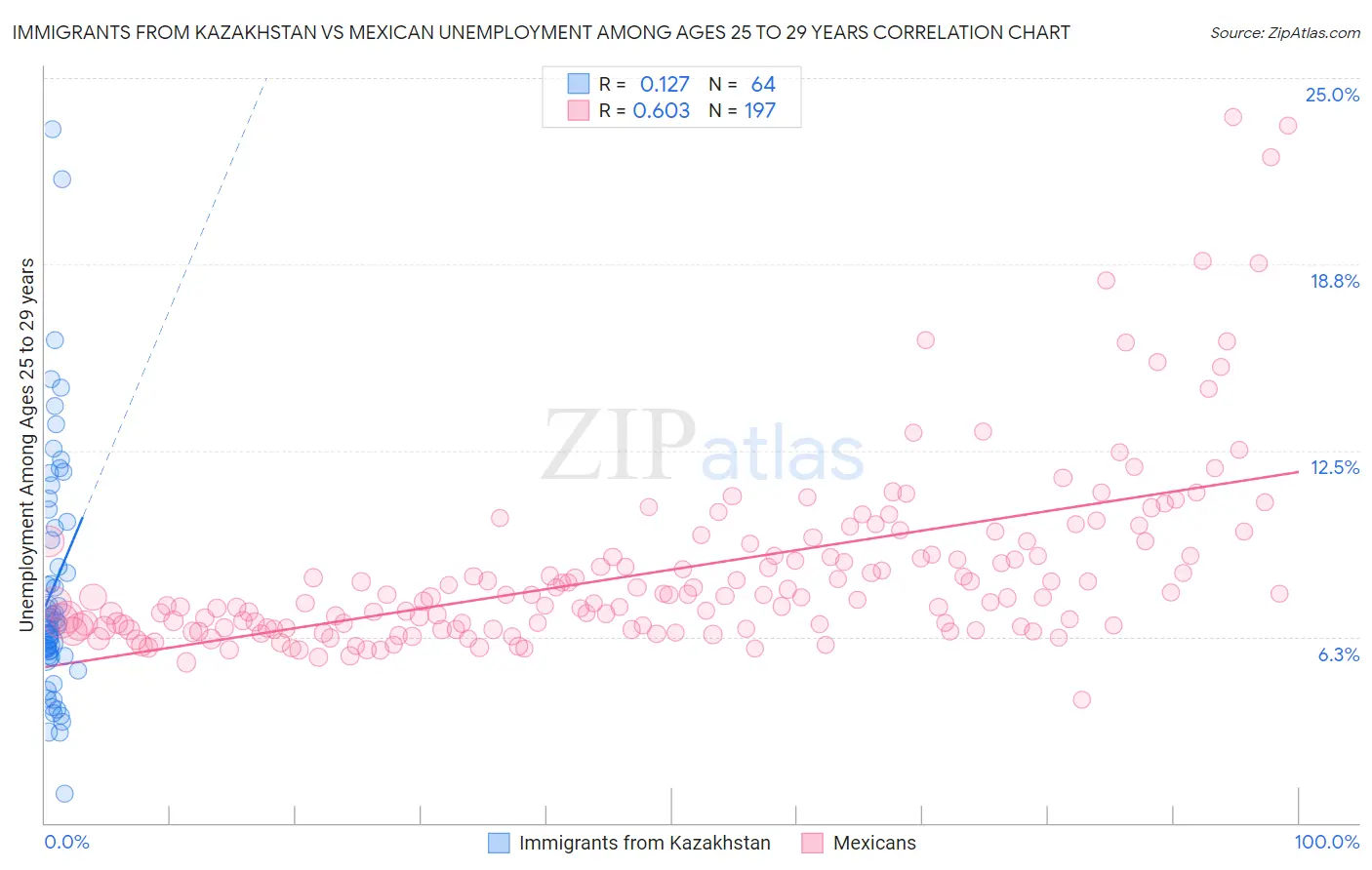 Immigrants from Kazakhstan vs Mexican Unemployment Among Ages 25 to 29 years