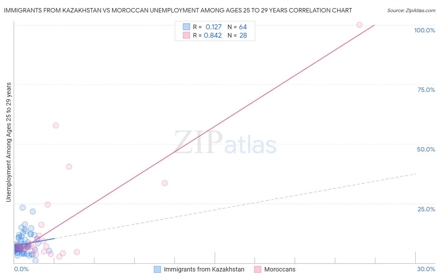 Immigrants from Kazakhstan vs Moroccan Unemployment Among Ages 25 to 29 years