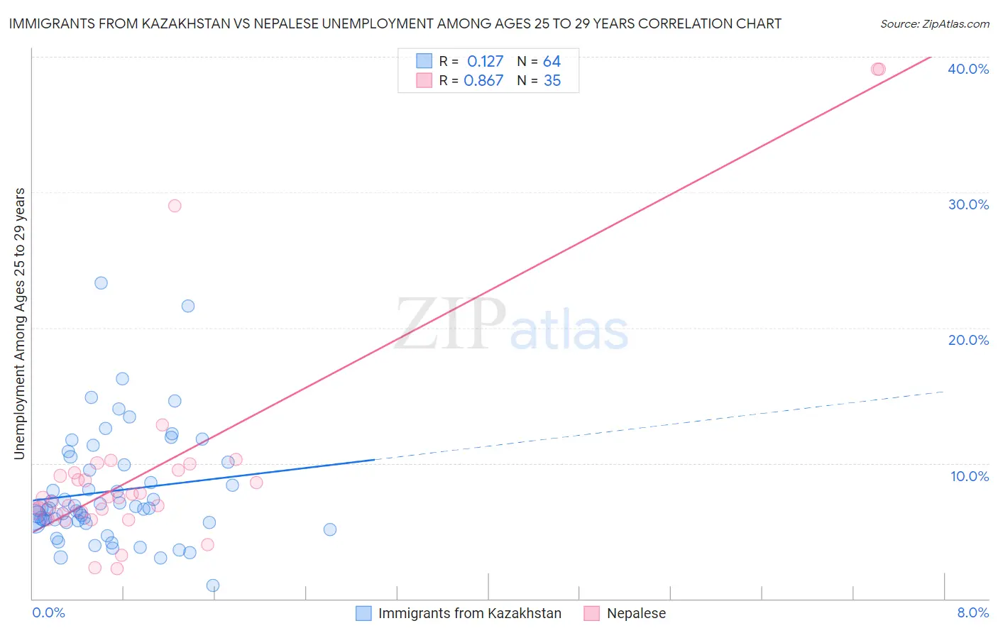 Immigrants from Kazakhstan vs Nepalese Unemployment Among Ages 25 to 29 years