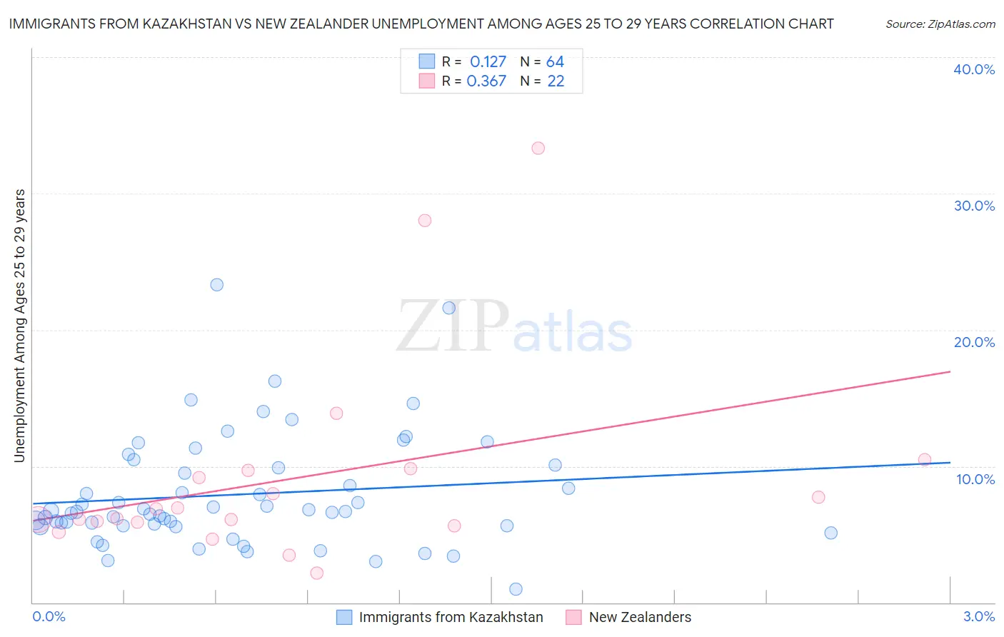 Immigrants from Kazakhstan vs New Zealander Unemployment Among Ages 25 to 29 years