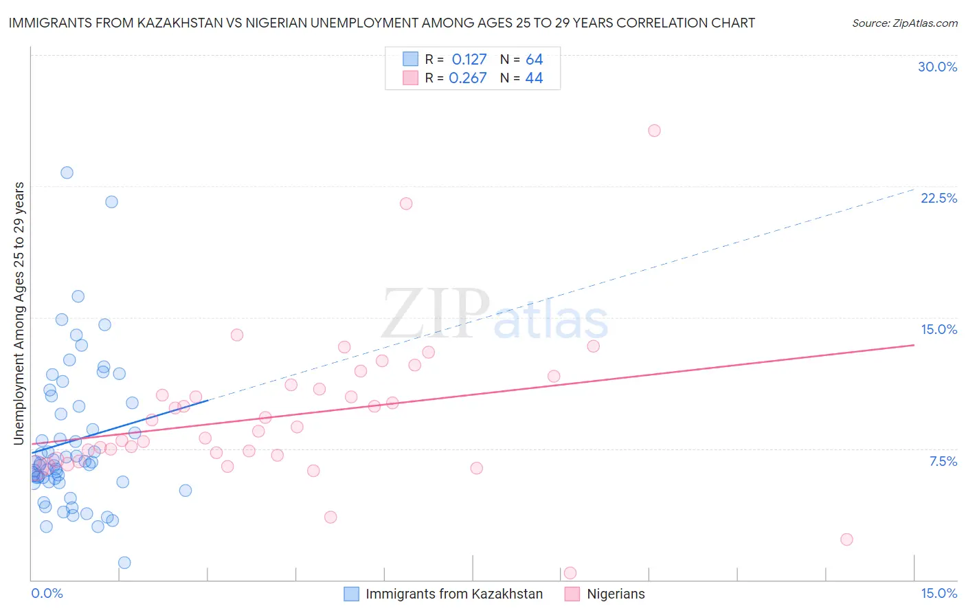 Immigrants from Kazakhstan vs Nigerian Unemployment Among Ages 25 to 29 years