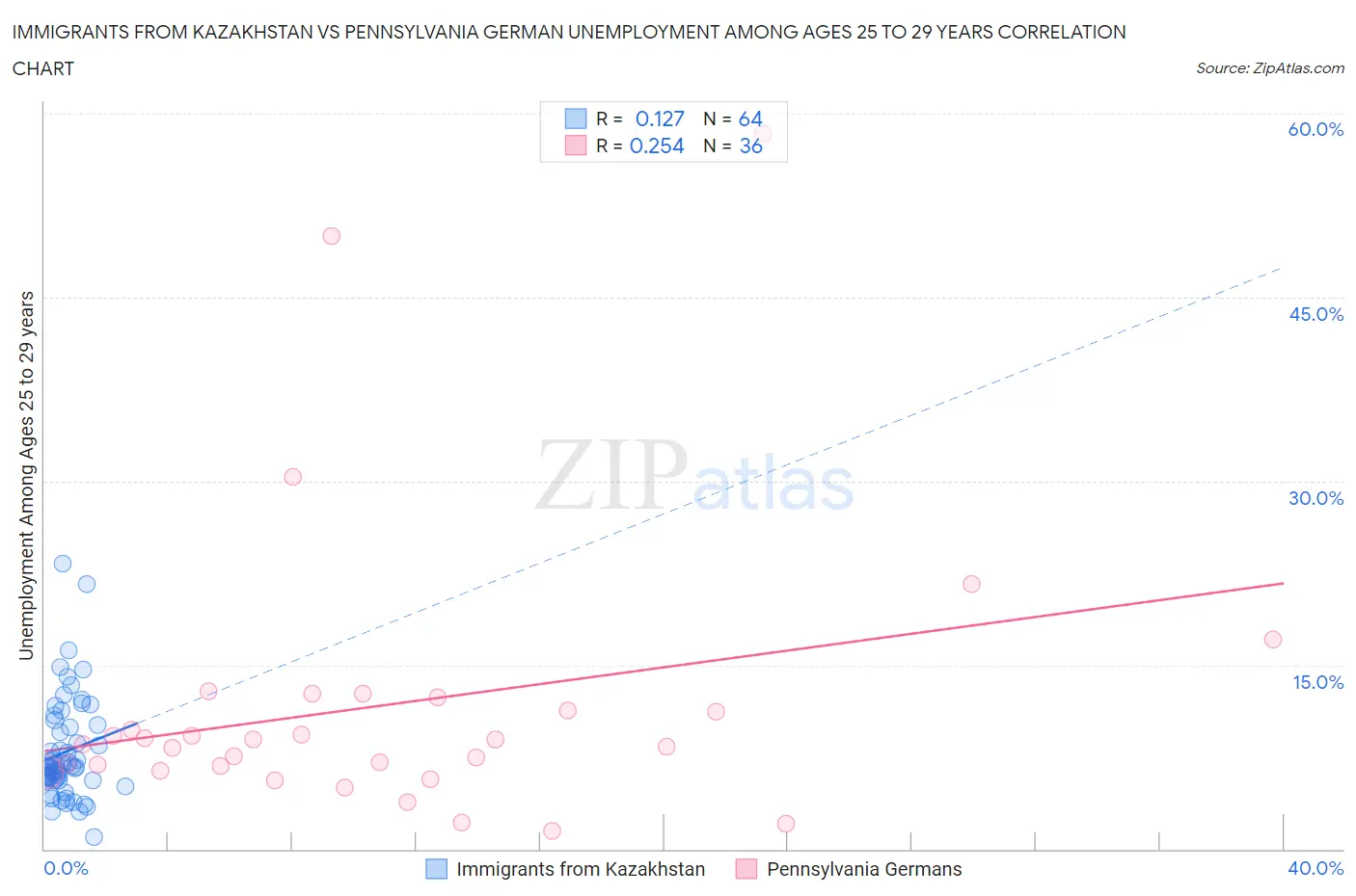 Immigrants from Kazakhstan vs Pennsylvania German Unemployment Among Ages 25 to 29 years