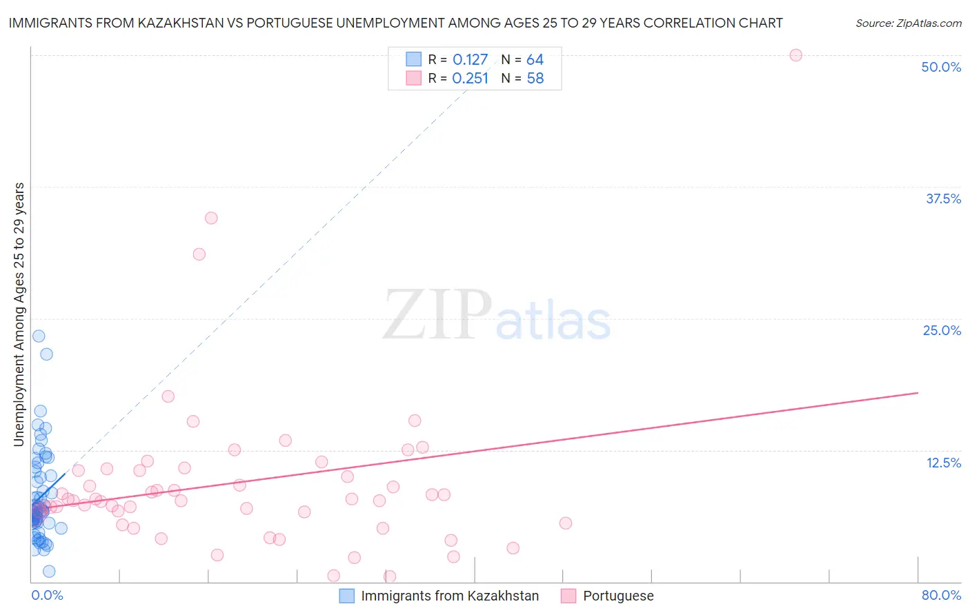 Immigrants from Kazakhstan vs Portuguese Unemployment Among Ages 25 to 29 years