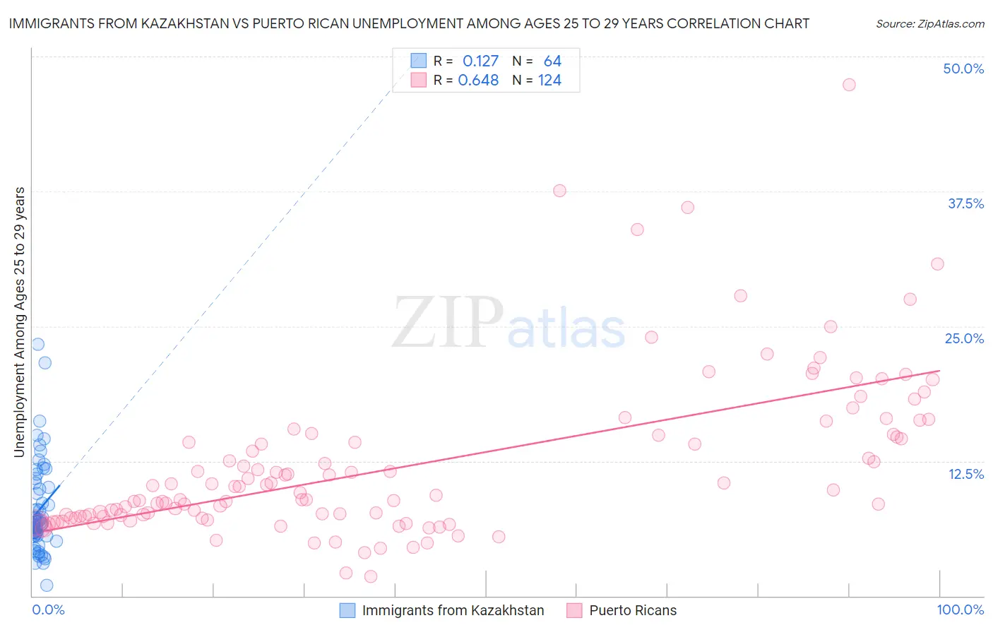 Immigrants from Kazakhstan vs Puerto Rican Unemployment Among Ages 25 to 29 years