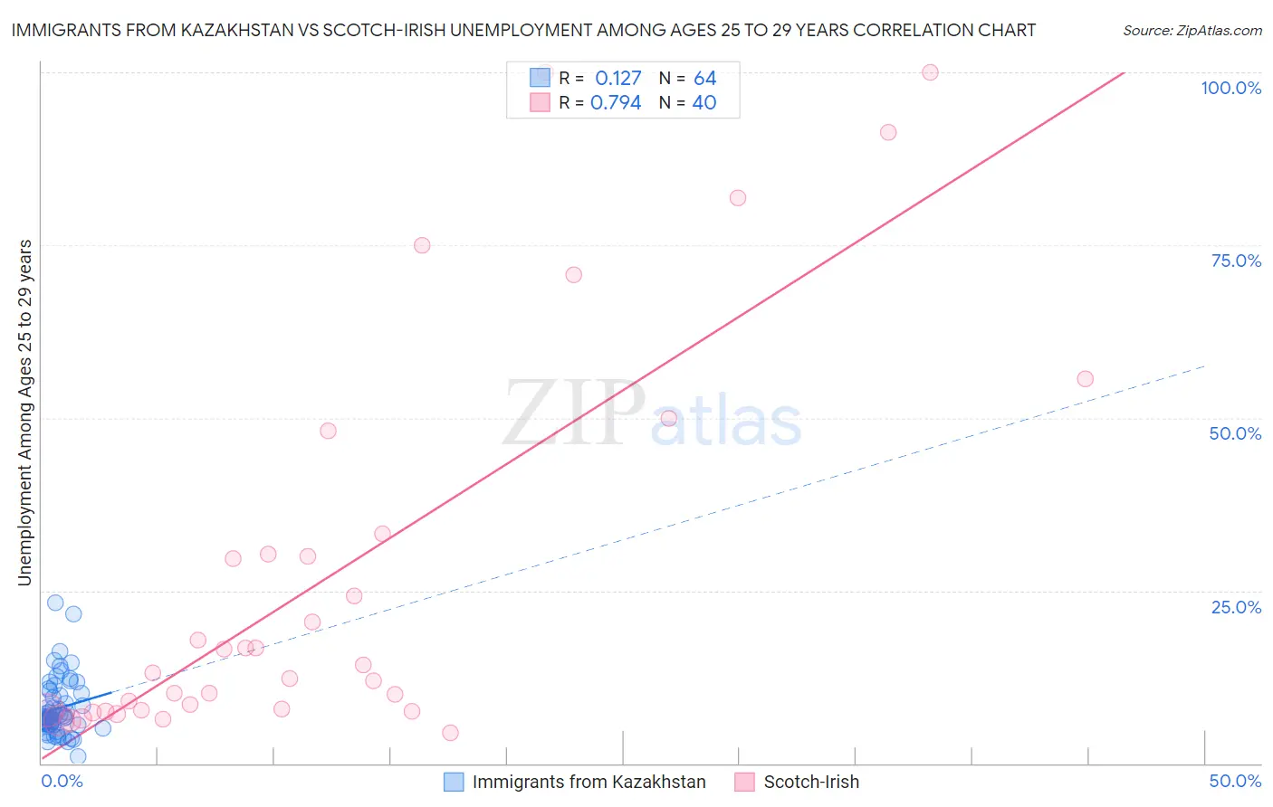 Immigrants from Kazakhstan vs Scotch-Irish Unemployment Among Ages 25 to 29 years