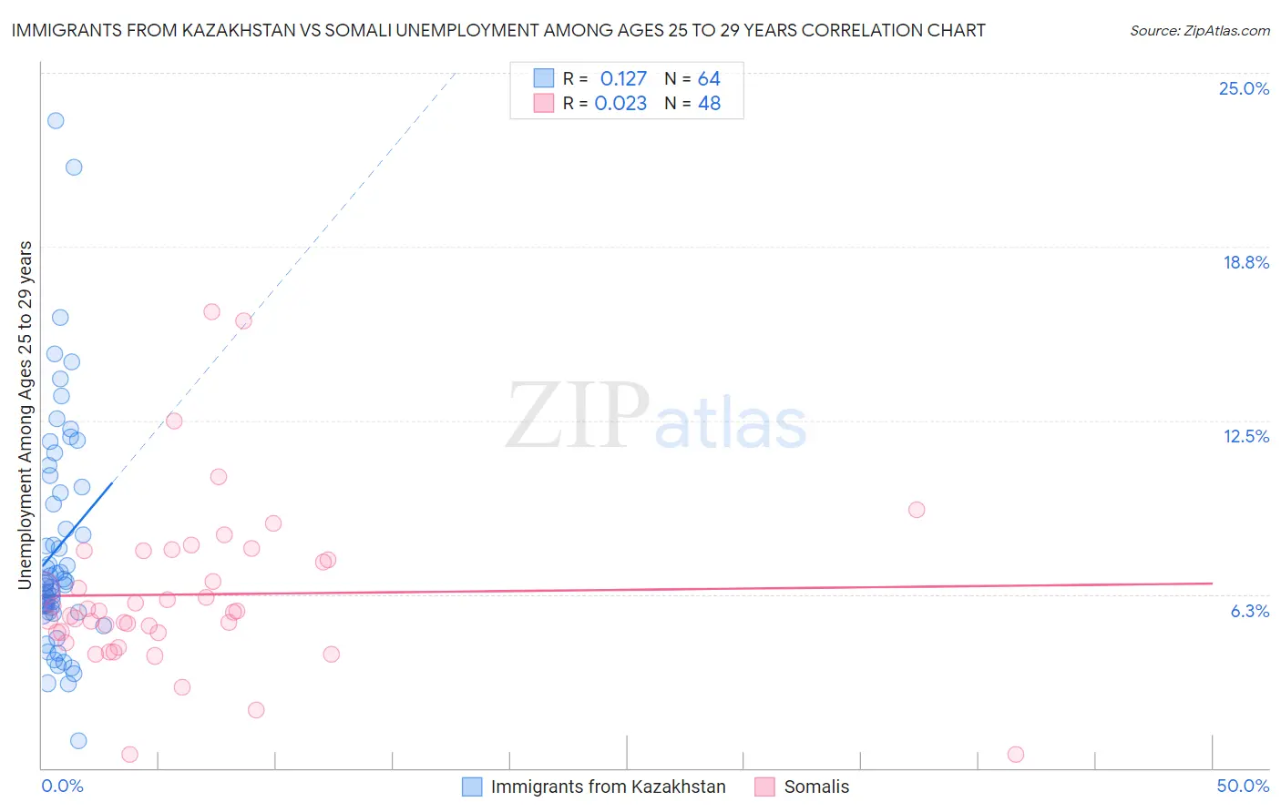 Immigrants from Kazakhstan vs Somali Unemployment Among Ages 25 to 29 years