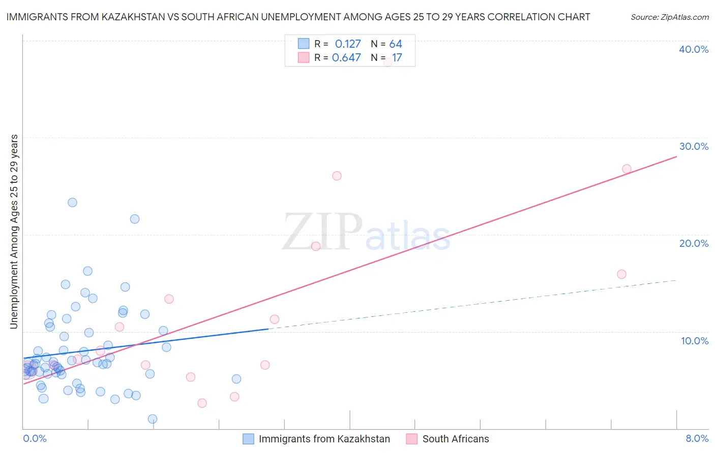 Immigrants from Kazakhstan vs South African Unemployment Among Ages 25 to 29 years