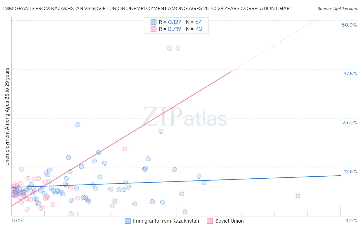 Immigrants from Kazakhstan vs Soviet Union Unemployment Among Ages 25 to 29 years